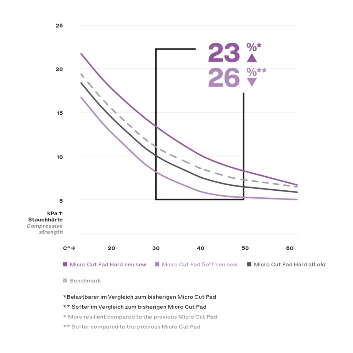Koch Chemie Micro Cut Soft Foam Pad Polishing Sponge Ø126mm purple