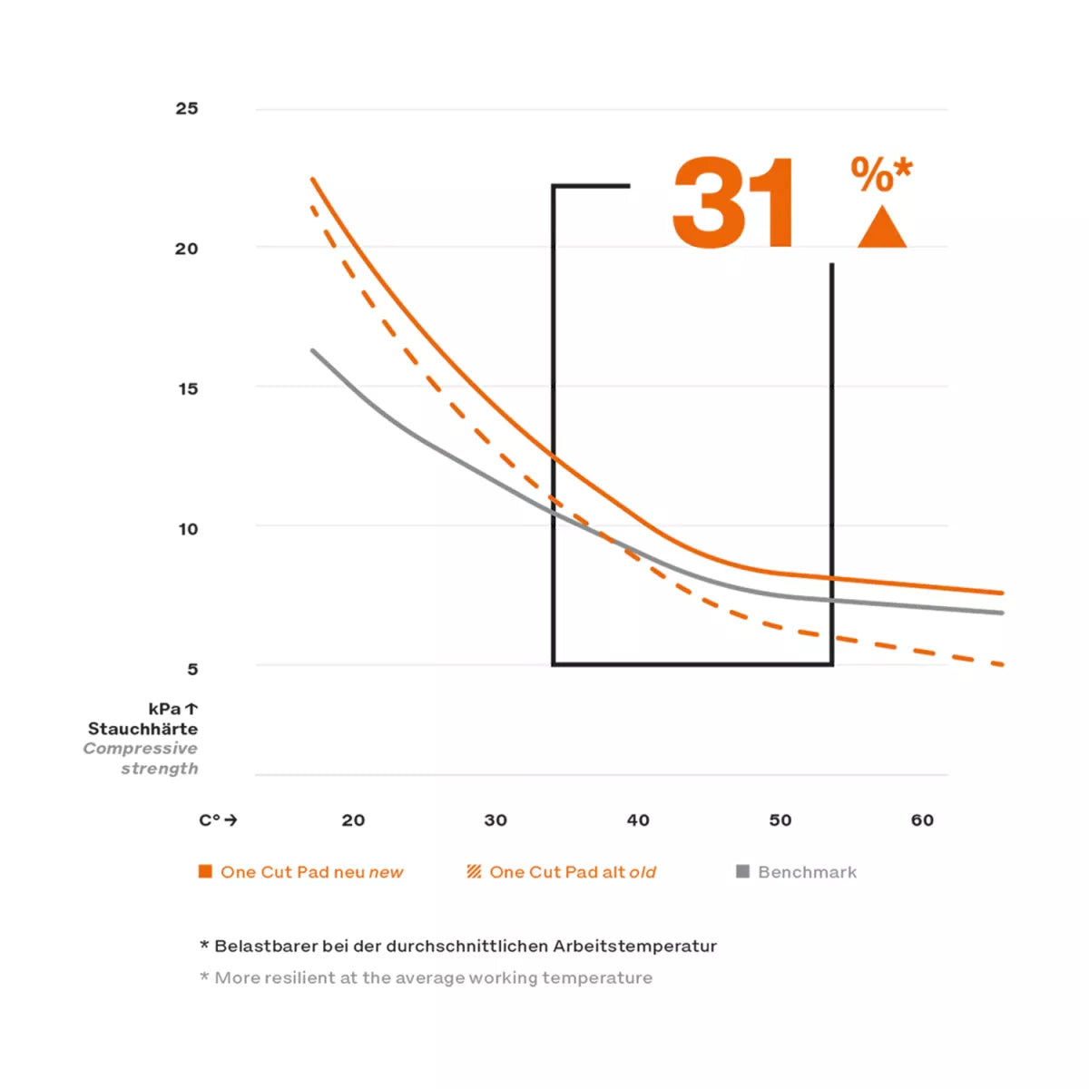 Koch Chemie One Cut Foam Pad Polishing Sponge Ø76mm orange