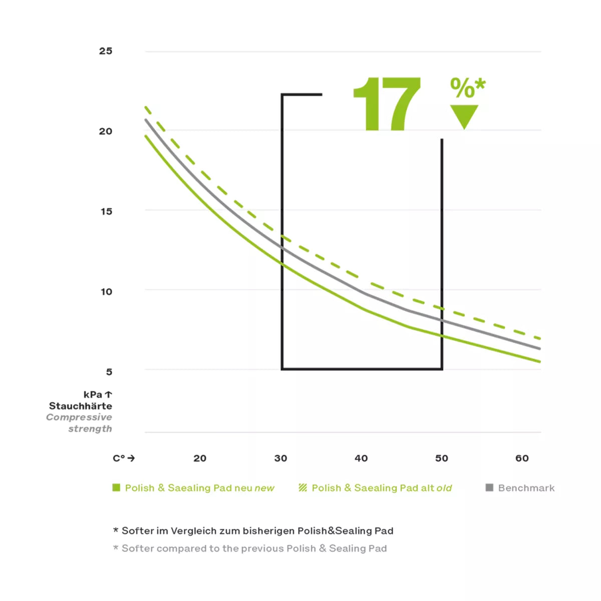 Koch Chemie Polish &amp; Sealing Foam Pad polishing sponge Ø126mm green